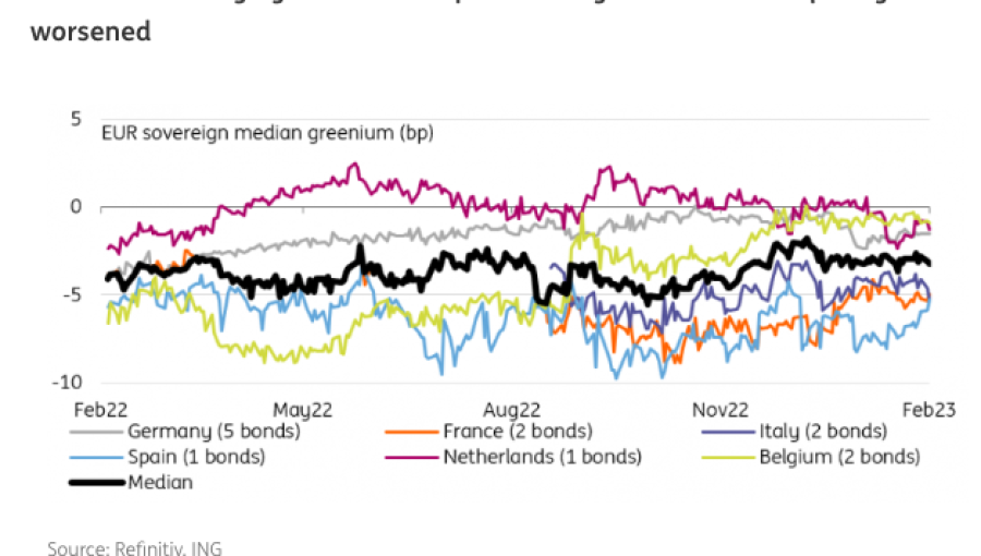 Greenium Examples bne IntelliNews - ING: Green sovereign bond sales stabilise and so does ...