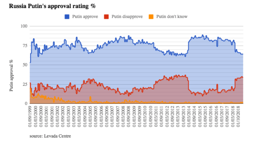 bne IntelliNews - Putin's popularity remains flat at 64% but propensity ...