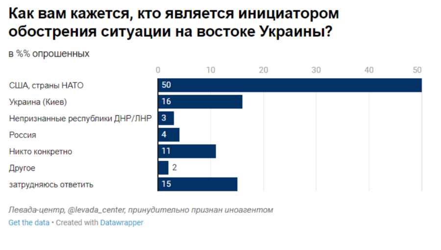 bne IntelliNews - Only 4% of Russians believe Russia is behind the ...