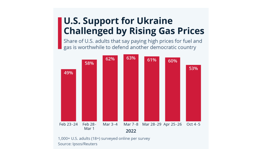 bne IntelliNews - US support for Ukraine hit by rising petrol prices