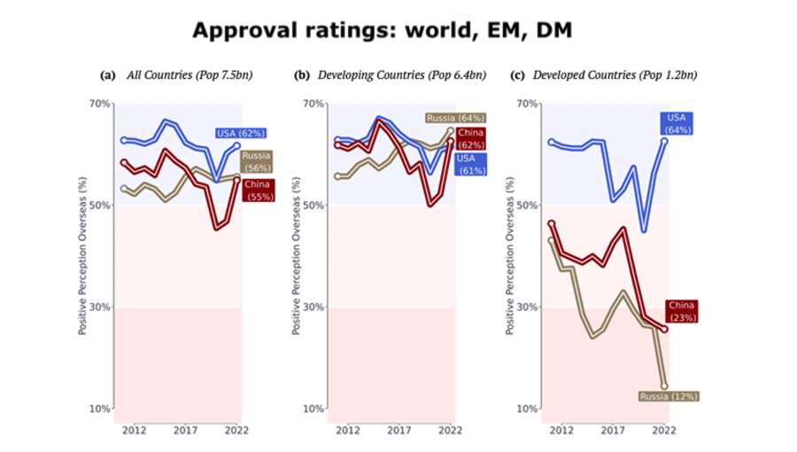 bne IntelliNews - Russia and China’s popularity rising in the Global ...