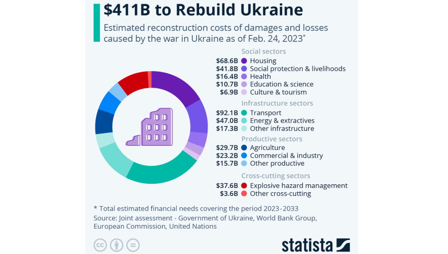bne IntelliNews - It will cost $411bn to rebuild Ukraine