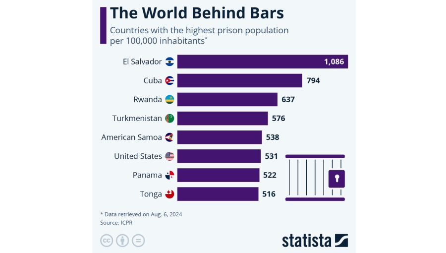 bne IntelliNews - Who has the most prisoners? – Statista