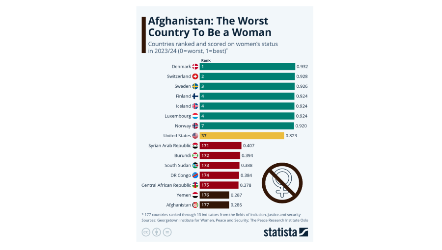 bne IntelliNews - Afghanistan: the worst country to be a woman – Statista