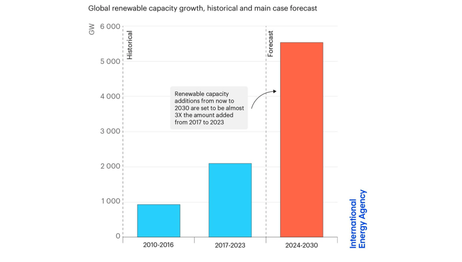 The world will add a huge 670 GW of new renewable capacity in 2024, and a total of 5,500 GW new capacity by 2023, equal to the current total power capacity of China, EU, India and US combined. This put the world on track to meet the COP28 goal of tripling green power generation, led by solar. 