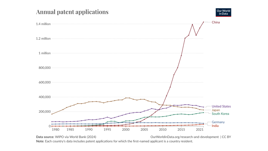 bne IntelliNews - China is the largest contributor to global patent ...