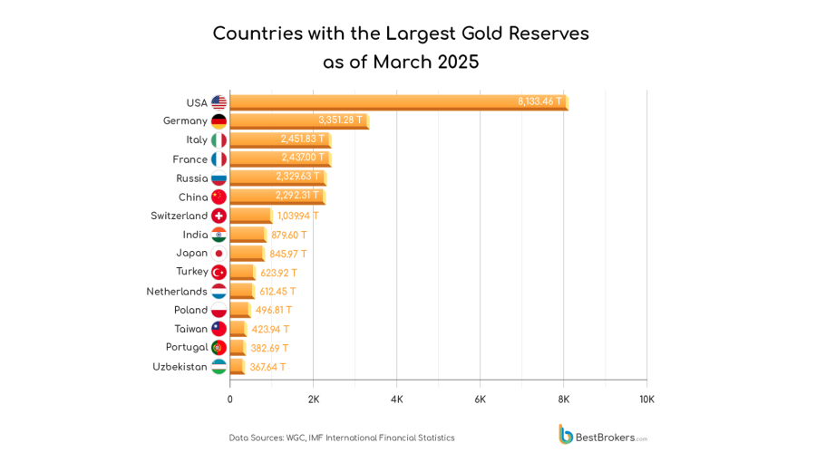 Who hold the most gold reserves? 