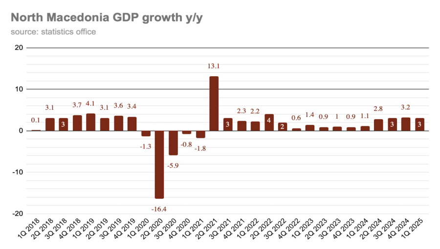 North Macedonia’s GDP growth accelerates to 3.4% in 2Q25