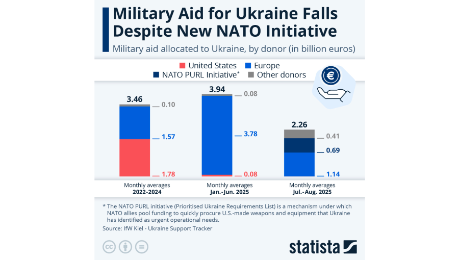 Military aid for Ukraine falls despite new Nato PURL initiative – Statista