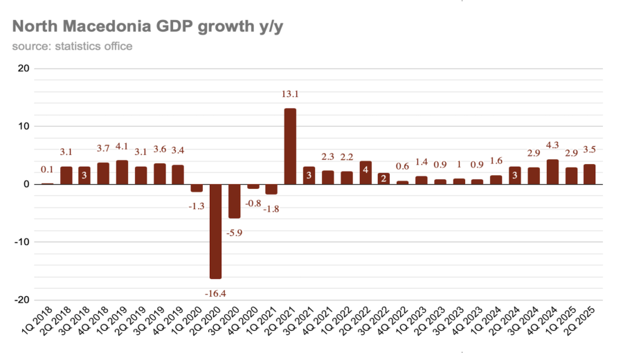 North Macedonia’s GDP growth accelerates to 3.8% in 3Q25