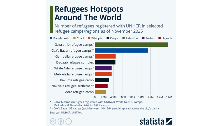 The largest refugees hotspots around the world - Statista