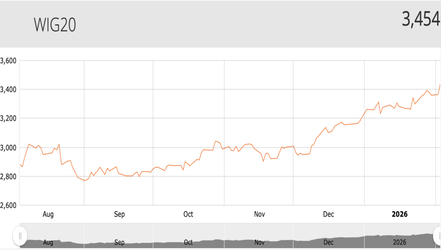 Poland’s bourse hits record turnover in January as indices reach all-time highs