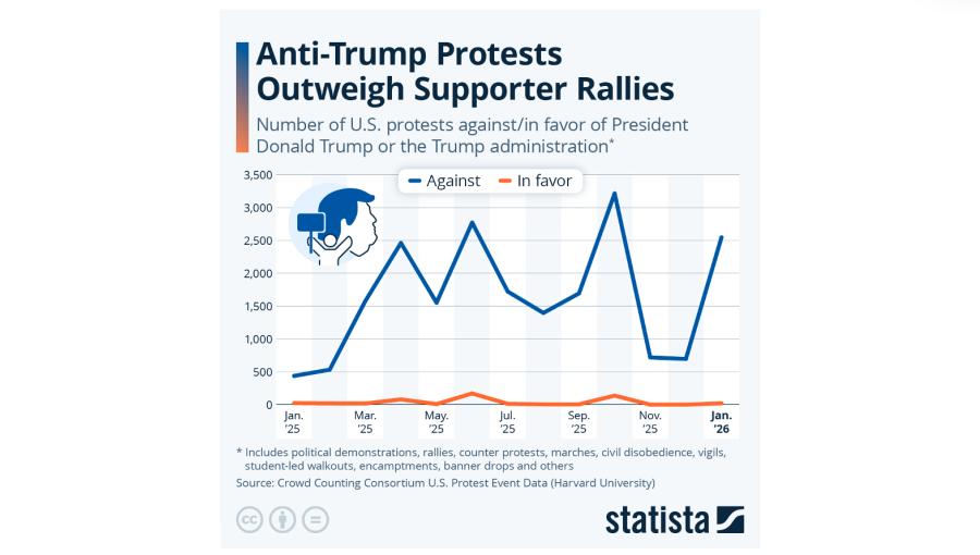 Anti-Trump protests outweigh supporter rallies - Statista