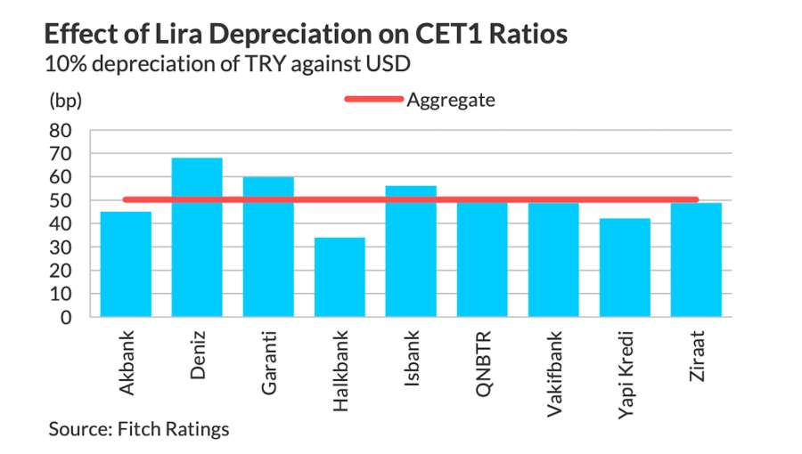 Fitch stress test sees no Turkish bank failure even if Iran conflict drives lira to USD/75