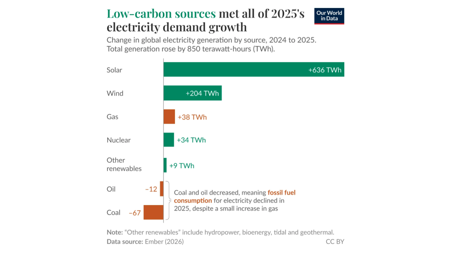 The roll out of green energy generating capacity continues apace and last year all of the growth in power demand was met by clean energy sources, says Our World in Data. 