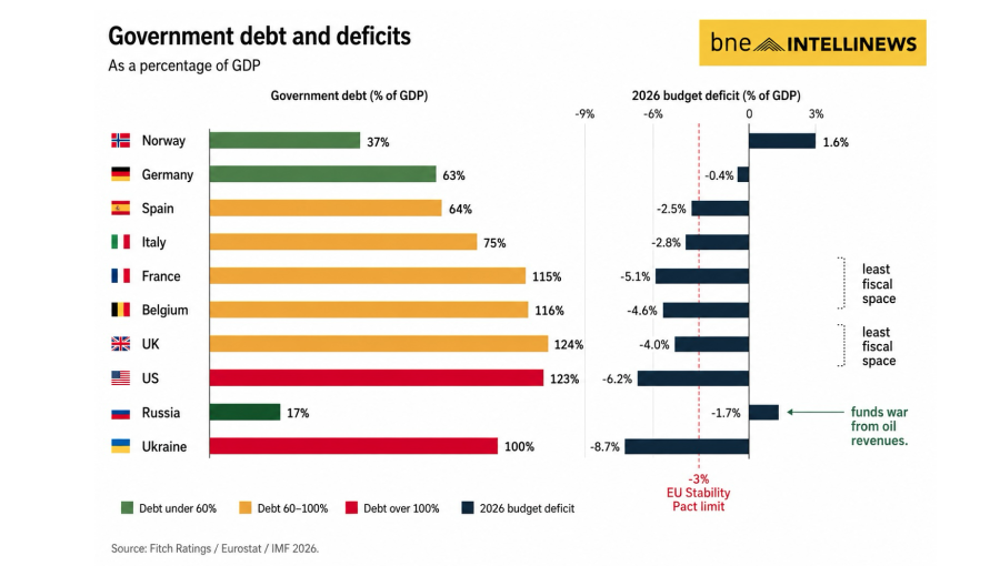 The Iran war exposes fiscal fragility around the world