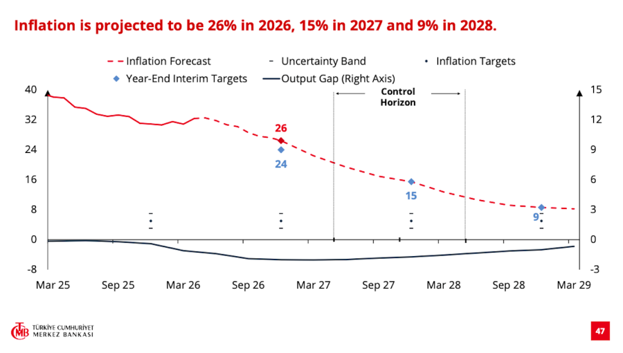 Turkey hikes end-2026 official inflation forecast to 26% in war “shock environment”