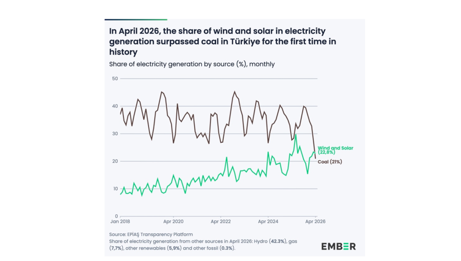 Turkey has been investing heavily into renewables, which now make up 23% of its energy mix, overtaking coal for the first time which now accounts for 21%. 