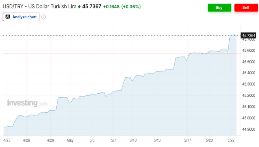 Bets placed on 300-bp Turkey rate hike as move to crush opposition rattles markets