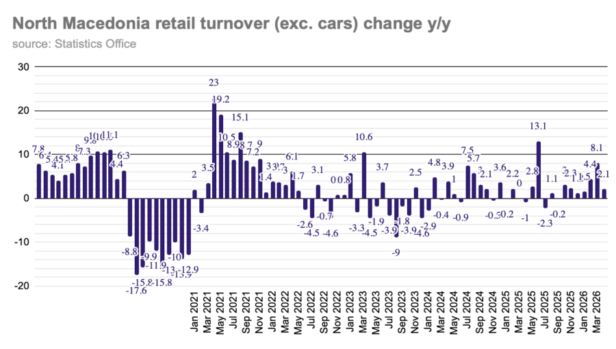 North Macedonia retail sales growth slows to 2.1% in April