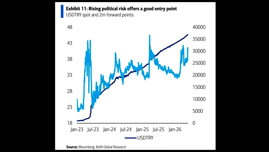 BofA goes short on 2-month dollar/lira forward contract for 3.3% monthly carry return