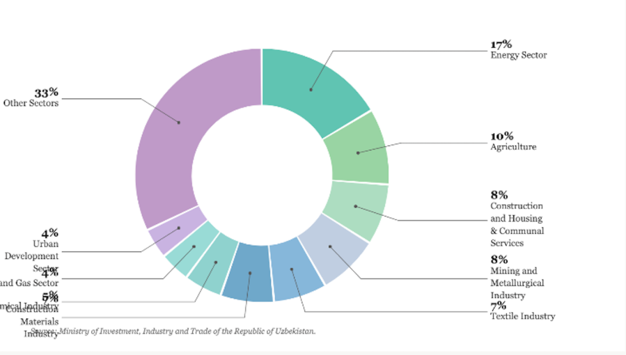 Uzbekistan FDI on the rise