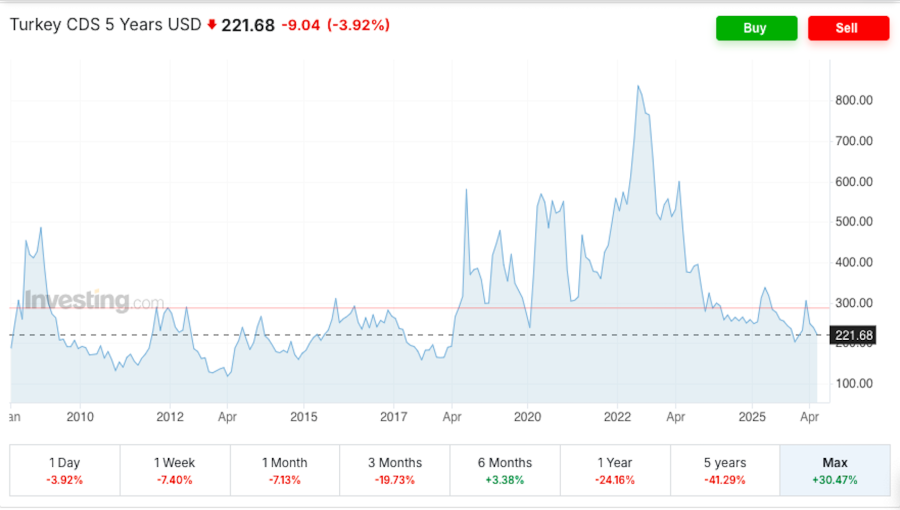Turkey's risk premium tumbles to four-month low on US-Iran breakthrough