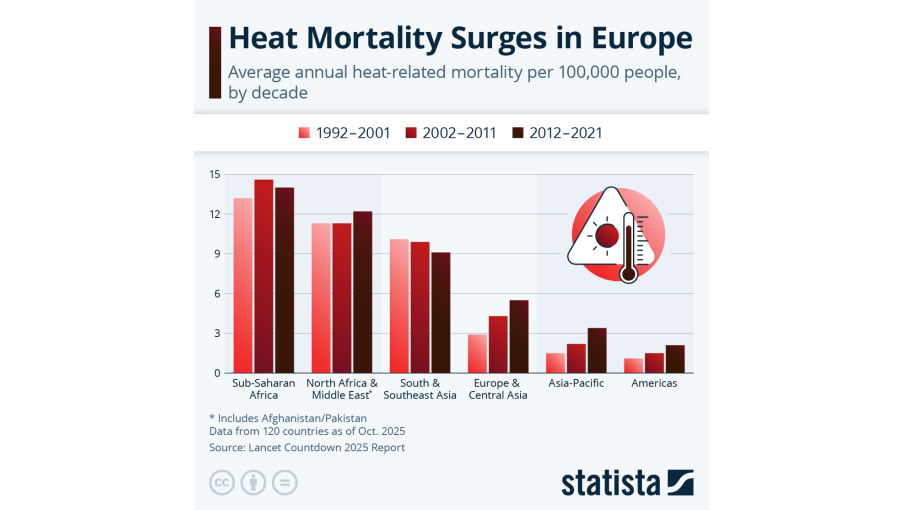 The death toll from extreme summer temperatures has doubled. Deadly heatwaves have killed 5.5 people per 100,000 population between 2012 and 2021.