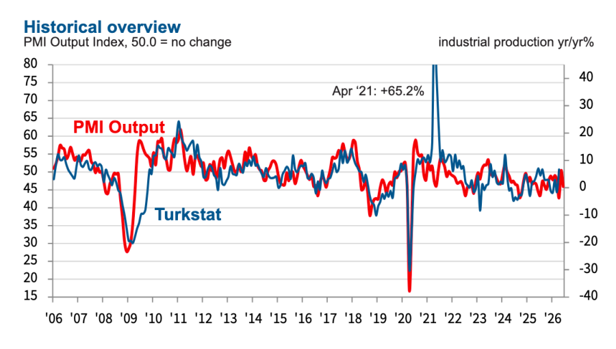 Turkey's manufacturing PMI falls to 47.1 in June on Middle East war