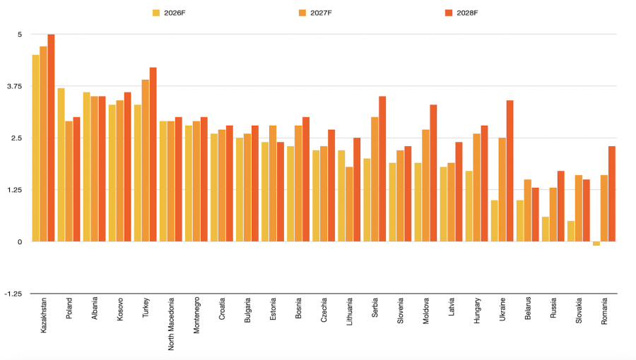 Central, Eastern and Southeast Europe growth holds firm in 2026, says wiiw