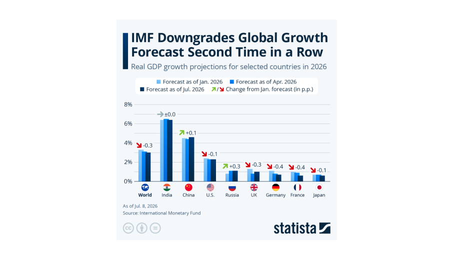 IMF downgrades global growth forecast second time in a row – Statista