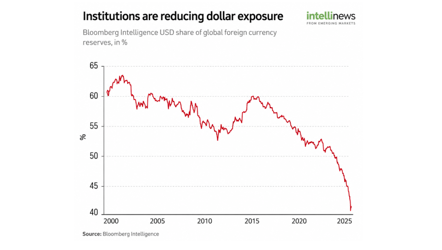 Dollar's grip on global reserves slips to lowest level this century