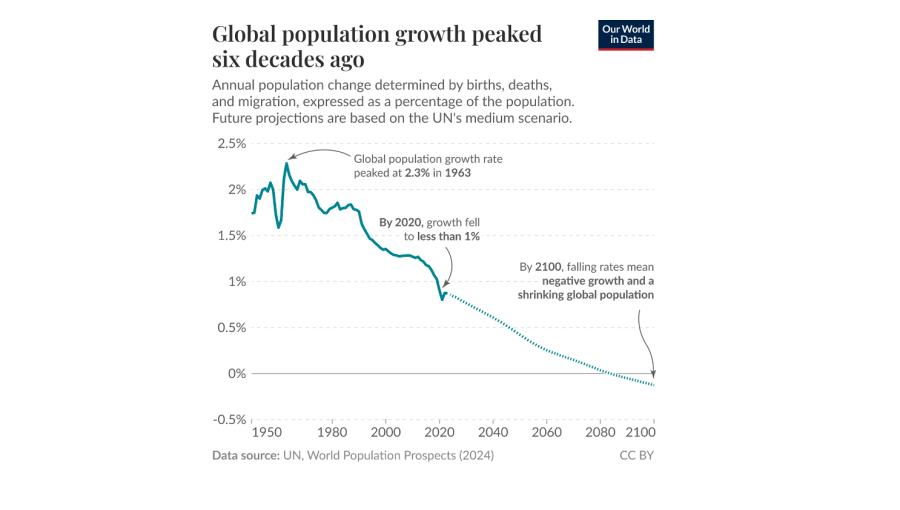 Global population growth peaked six decades ago - OWID