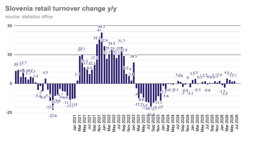 Slovenia's retail sales rise 2.1% y/y in June despite monthly dip