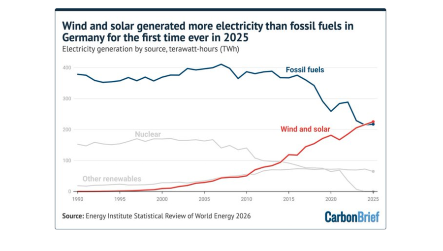 Wind and solar overtake fossil fuels in Germany for the first time ever