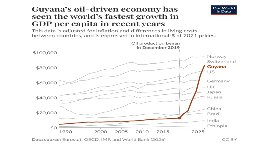 Output grew 860% between 2020 and 2025 and income per head is now more than three times the global average, according to Our World in Data.