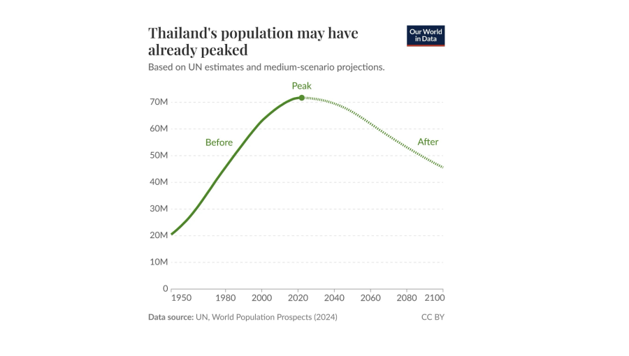 Thailand is shrinking, and it got old before it got rich