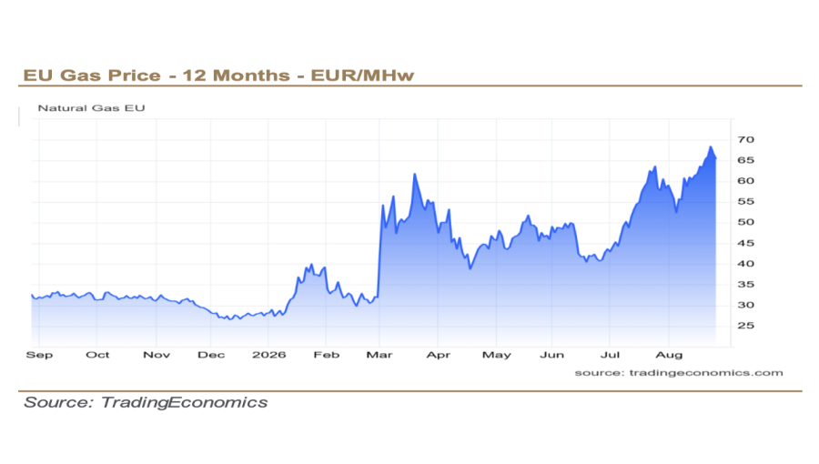 A Macro-Advisory note argues traders have been holding out for the Gulf war to end. Doha says repairs may take up to three years, and the EU bans Russian LNG on 1 January.