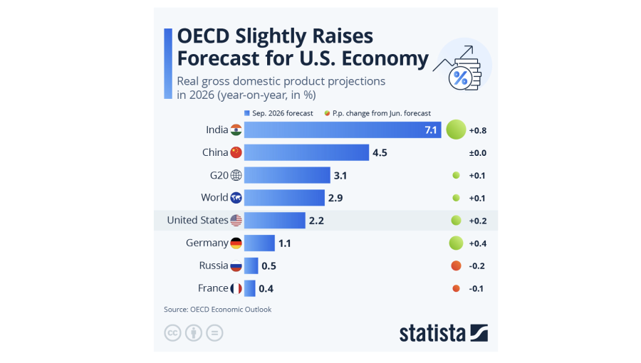 OECD raises US growth forecast to 2.2% as global economy weathers energy shock