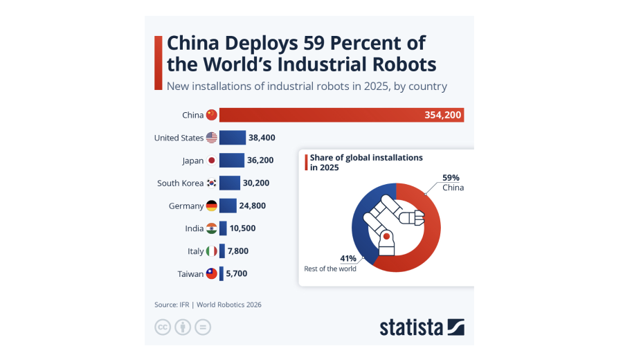 China installs 59% of world's new industrial robots