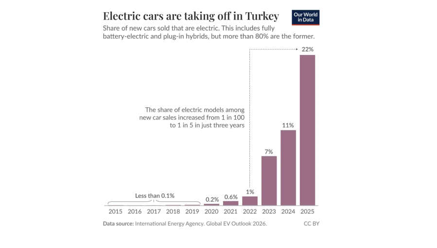 Tax breaks and the launch of home-grown Togg made electric cars mainstream in Turkey within three years.