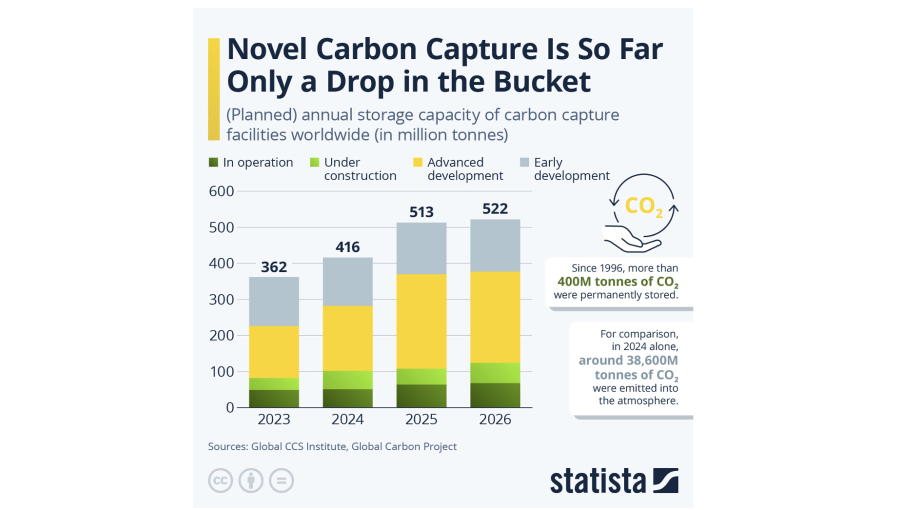 The 68mn tonnes of annual capacity at operating carbon capture and storage projects equals less than 0.2% of global emissions, while engineered carbon removal credits cost up to 65 times as much as forestry credits.