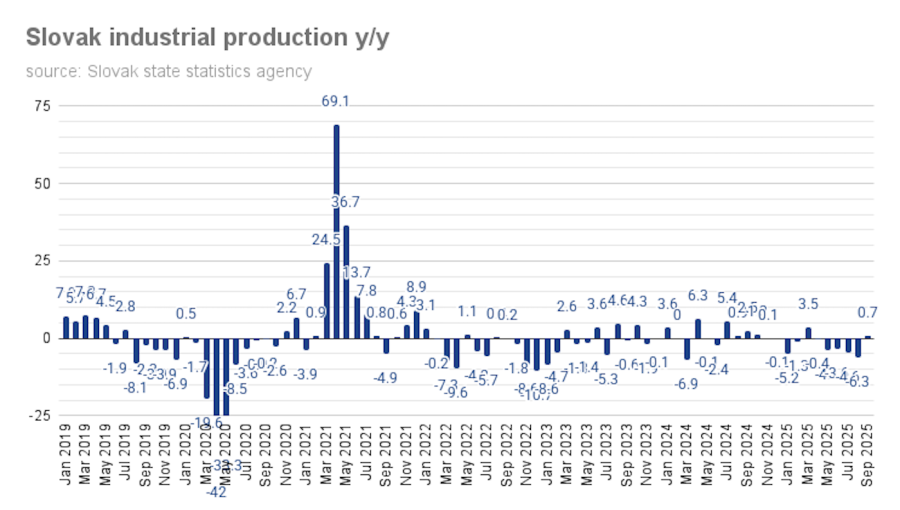 Slovak industry returns to mild growth of 0.7% y/y in September