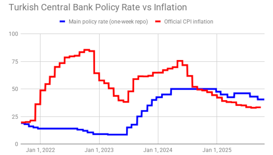 Turkey’s official inflation creeps up to touch over 33% y/y in September