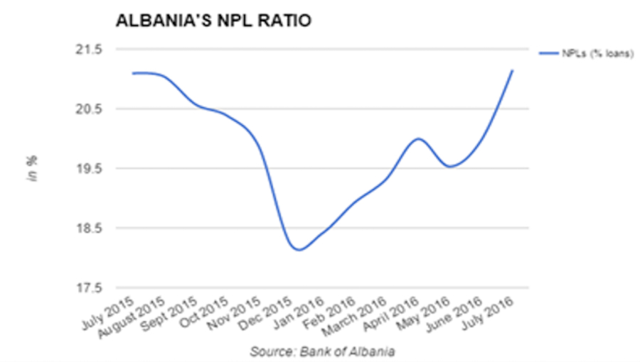 Npl Ration Chart bne IntelliNews - Albania's NPL ratio back up to mid-2015 level