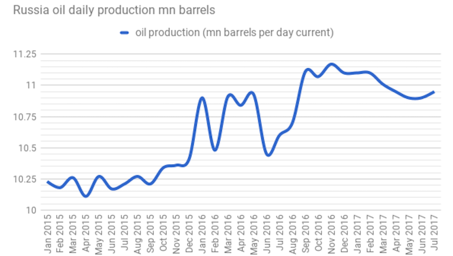 bne IntelliNews - Russia meets Opec oil production cut target