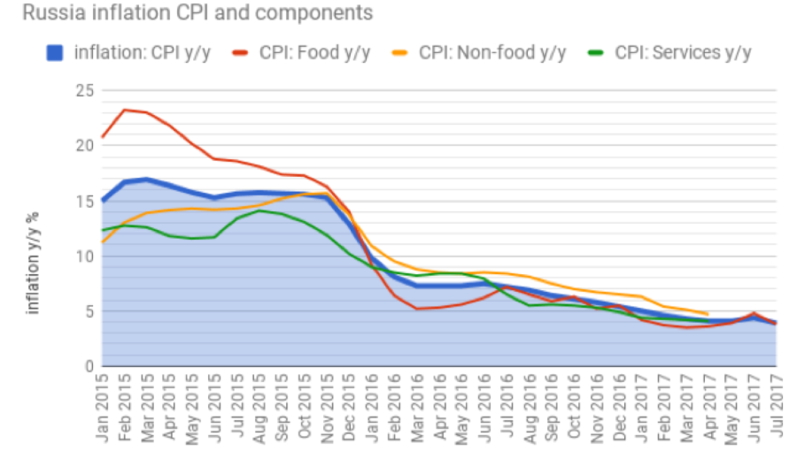 bne IntelliNews - Russia's inflation below CBR's 4% target and lowest ...