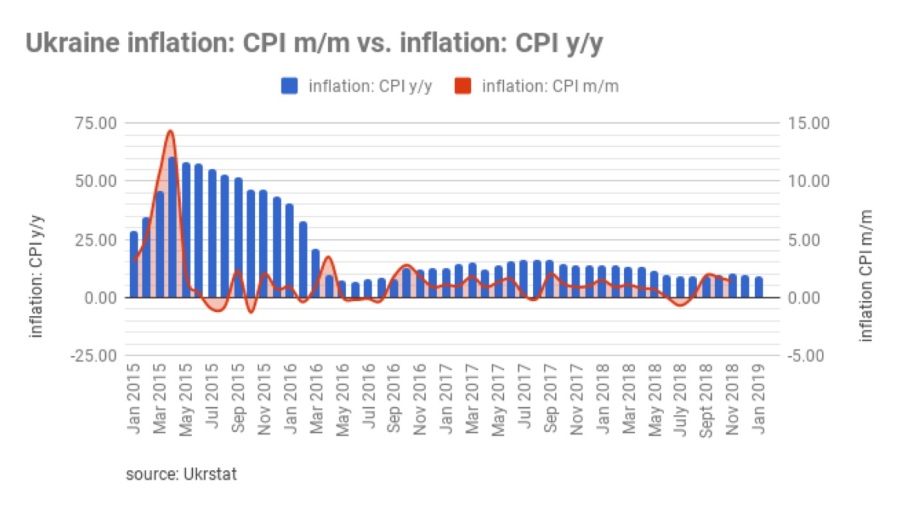bne IntelliNews - Consumer prices in Ukraine rise 0.5% m/m in February