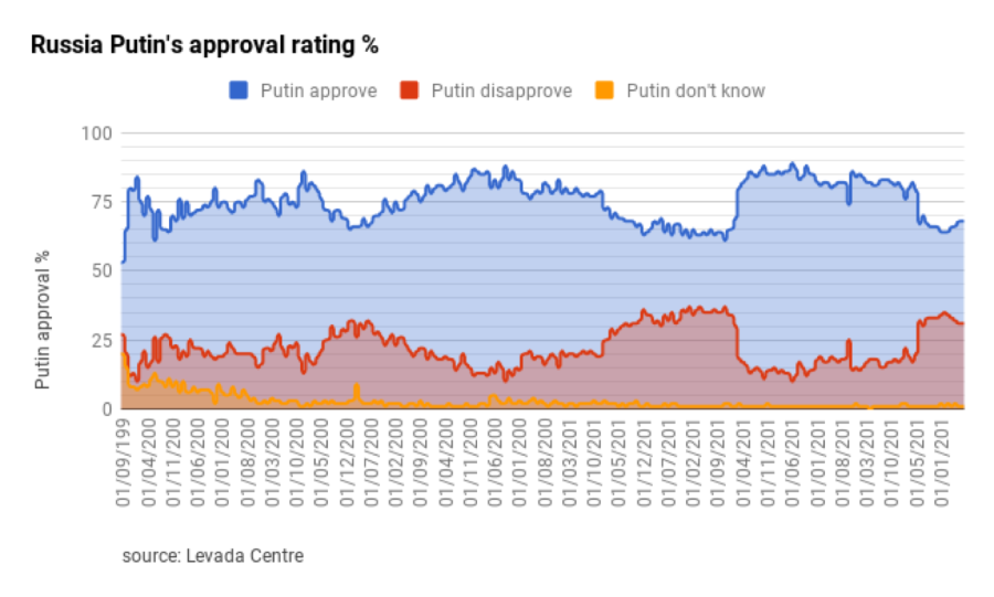 bne IntelliNews - Putin’s personal popularity has improved slightly ...
