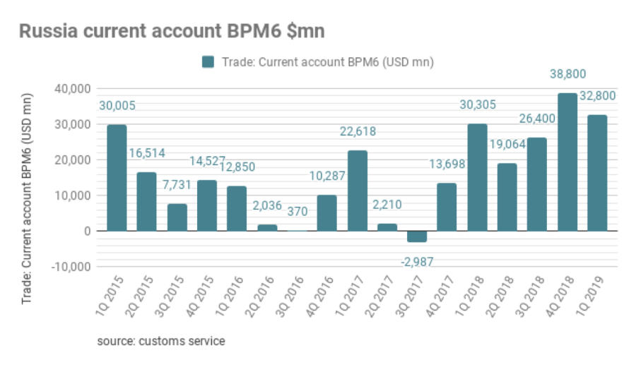 bne IntelliNews - Russia's strong $32bn 1Q19 current account surplus is ...